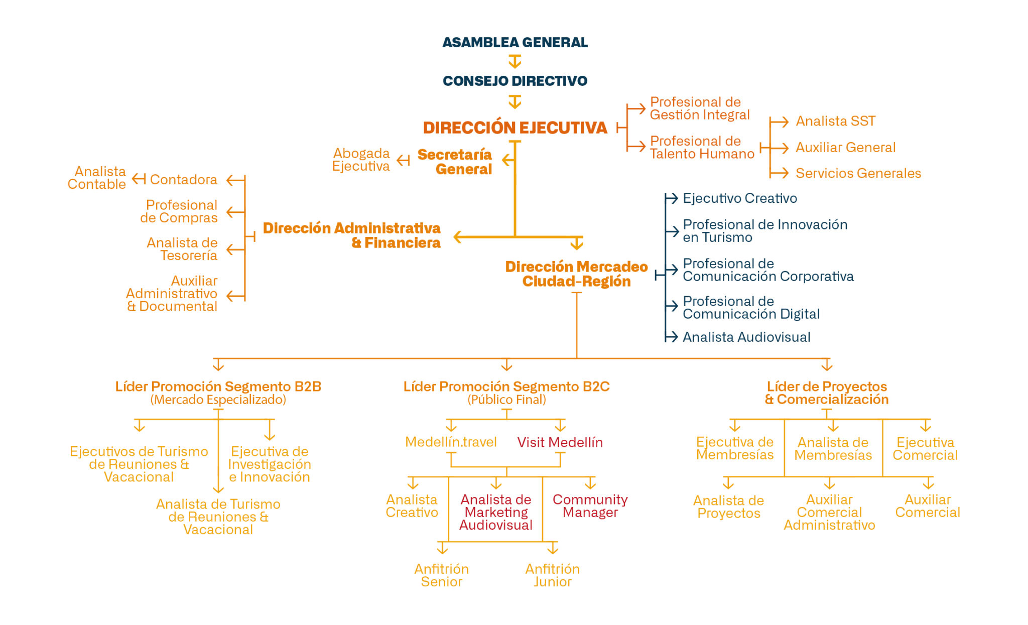 Organigrama Bureau